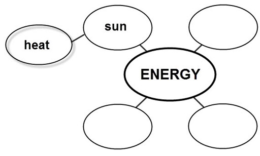 connected ovals with the words energy, heat, sun